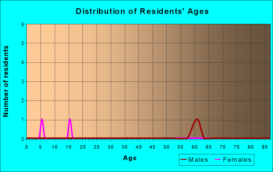 Age and Sex of Residents in Granada Heights in Shingle Springs, CA