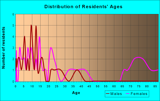 Age and Sex of Residents in Goldorado Center in Shingle Springs, CA