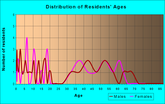 Age and Sex of Residents in Eastwood Park in Shingle Springs, CA