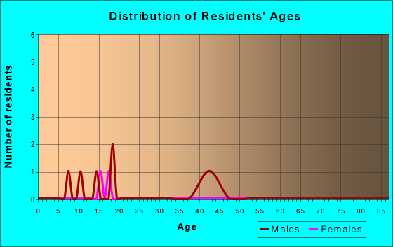 Age and Sex of Residents in Deertrails Estates in Shingle Springs, CA