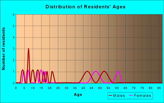 Age and Sex of Residents in Deer Crk Estates in Shingle Springs, CA