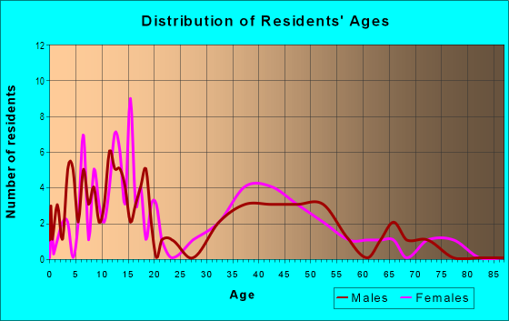 Age and Sex of Residents in Creekside Estates in Shingle Springs, CA