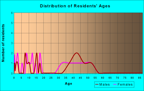 Age and Sex of Residents in Cameron Woods in Shingle Springs, CA