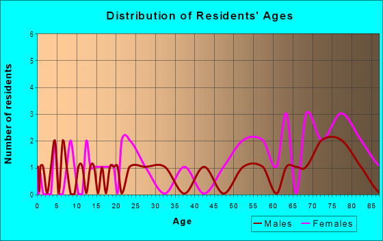 Age and Sex of Residents in Cameron Mobile Home Park in Shingle Springs, CA