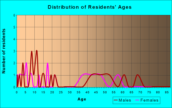 Age and Sex of Residents in Barnett Estates in Shingle Springs, CA