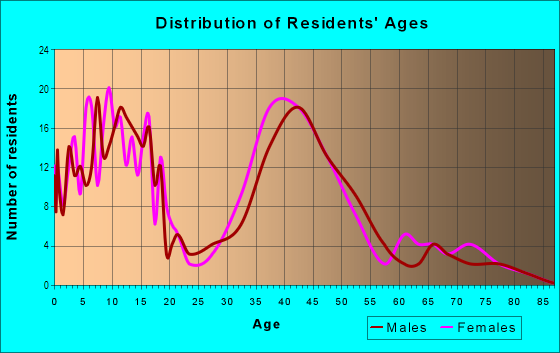 Age and Sex of Residents in Bar J Ranch in Shingle Springs, CA