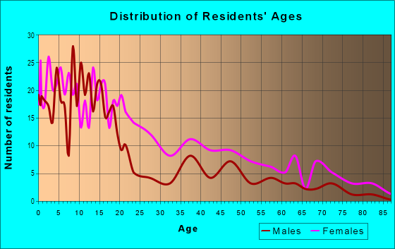Age and Sex of Residents in Happy Hill in Mobile, AL