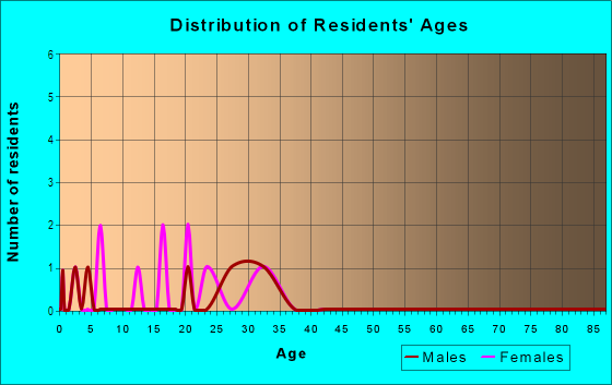 Age and Sex of Residents in Archwood Homes in Shingle Springs, CA