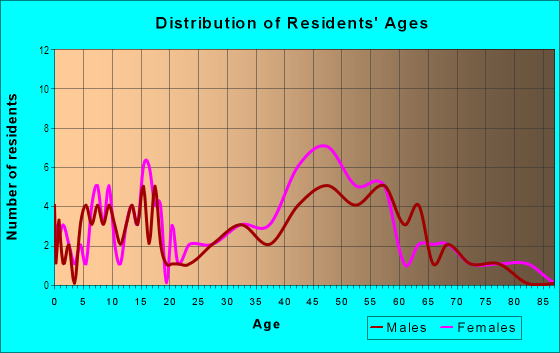 Age and Sex of Residents in Air Park Estates in Shingle Springs, CA