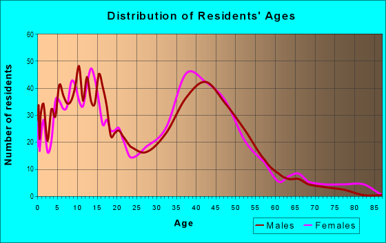 Age and Sex of Residents in Caryn in Rancho Cucamonga, CA