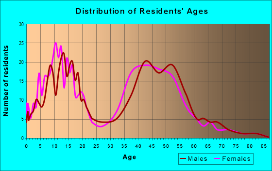 Age and Sex of Residents in Deer Creek in Rancho Cucamonga, CA