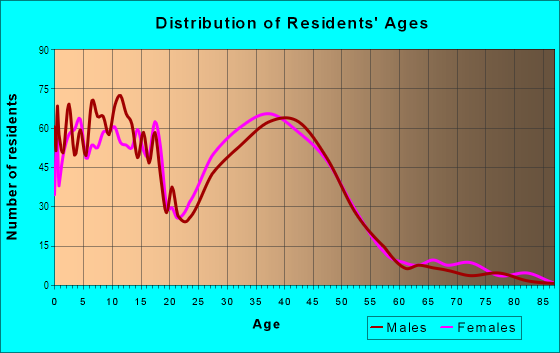 Age and Sex of Residents in Victoria in Rancho Cucamonga, CA