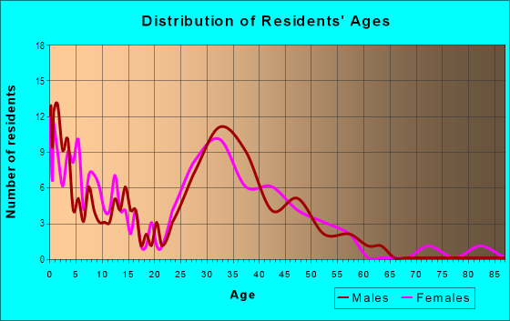 Age and Sex of Residents in Bellevue Ranch in Santa Rosa, CA