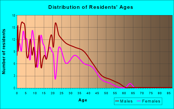 Age and Sex of Residents in Apple Valley in Santa Rosa, CA