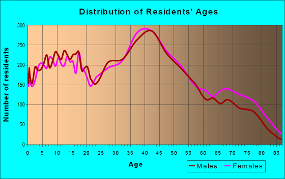 Age and Sex of Residents in North Torrance in Torrance, CA