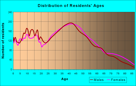 Age and Sex of Residents in East Torrance in Torrance, CA