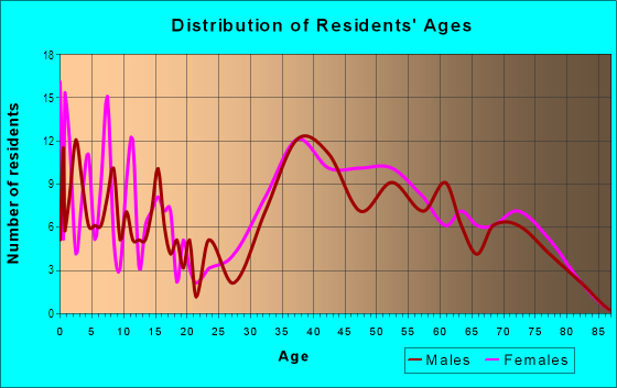 Age and Sex of Residents in Cumberland South in Sunnyvale, CA