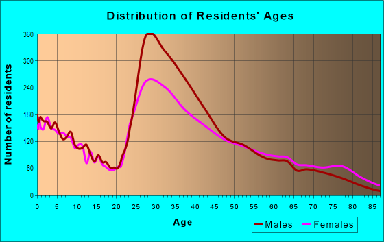 Age and Sex of Residents in Community Center in Sunnyvale, CA