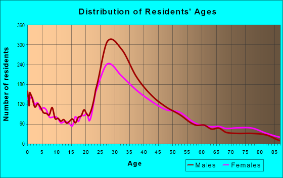 Age and Sex of Residents in Sunnyvale Town Center in Sunnyvale, CA