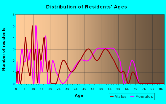 Age and Sex of Residents in Altos Verdes in Sunnyvale, CA