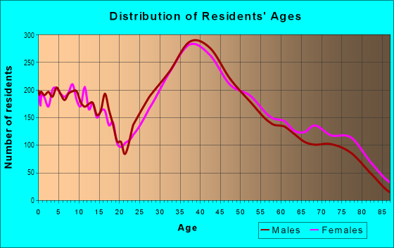Age and Sex of Residents in Cherry Chase in Sunnyvale, CA