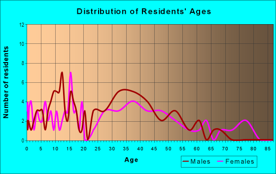 Age and Sex of Residents in Victory Village in Sunnyvale, CA