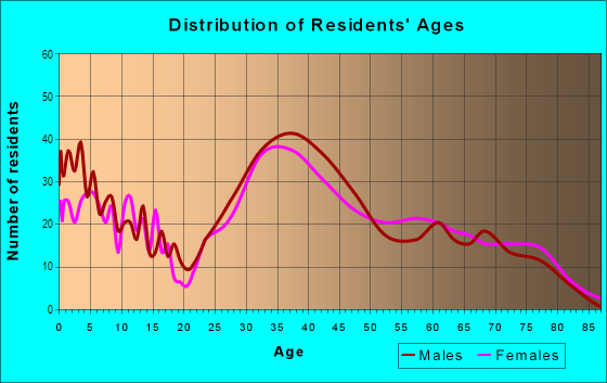 Age and Sex of Residents in Birdland in Sunnyvale, CA