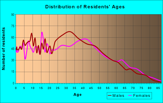 Age and Sex of Residents in Lakewood Village in Sunnyvale, CA