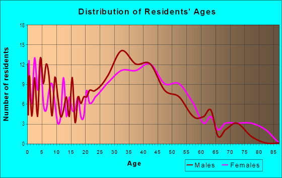 Age and Sex of Residents in Raynor Park in Sunnyvale, CA