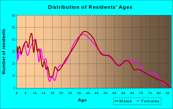 Age and Sex of Residents in Ortega Park in Sunnyvale, CA