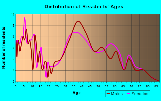 Age and Sex of Residents in Panama Park in Sunnyvale, CA
