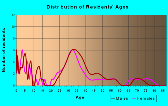 Age and Sex of Residents in Braly Corners in Sunnyvale, CA