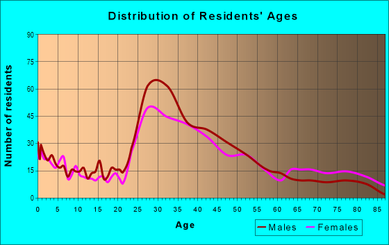 Age and Sex of Residents in Heritage District in Sunnyvale, CA