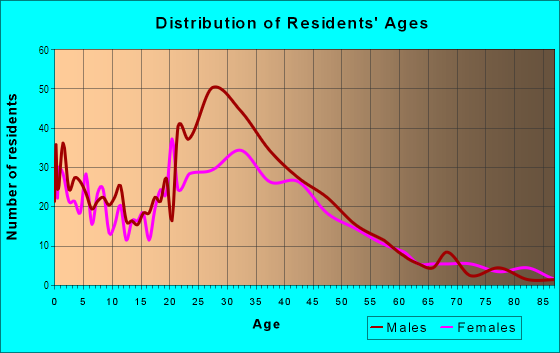Age and Sex of Residents in Lowlanders in Sunnyvale, CA