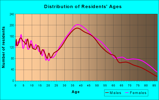 Age and Sex of Residents in East Central in Pasadena, CA