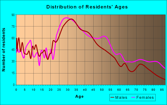 Age and Sex of Residents in South East in Pasadena, CA