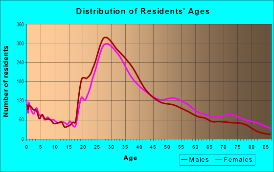 Age and Sex of Residents in South in Pasadena, CA