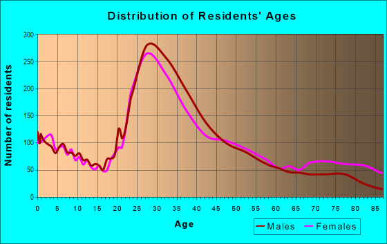 Age and Sex of Residents in Downtown in Pasadena, CA