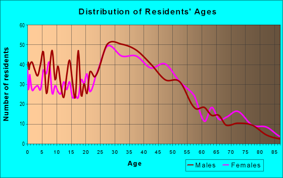 Age and Sex of Residents in Mid Central in Pasadena, CA