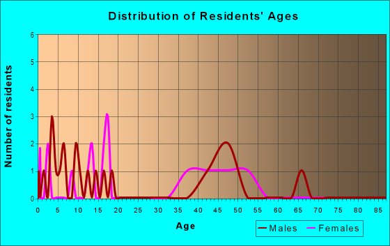 Age and Sex of Residents in Deer Valley in Rescue, CA