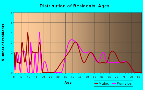 Age and Sex of Residents in Lakewood Sierra in Pollock Pines, CA