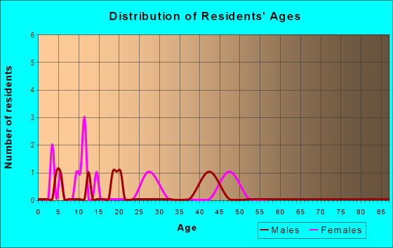 Age and Sex of Residents in Alderman Acres in Pollock Pines, CA