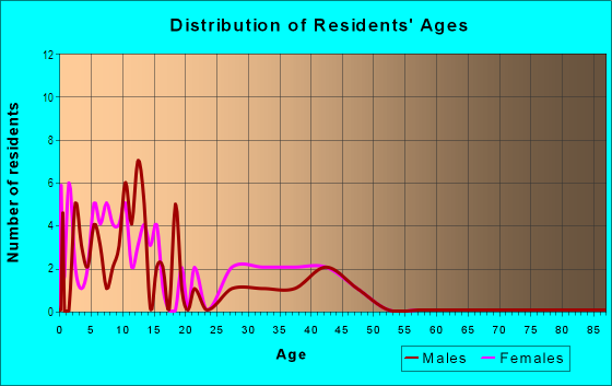 Age and Sex of Residents in Orchard Hill in Placerville, CA