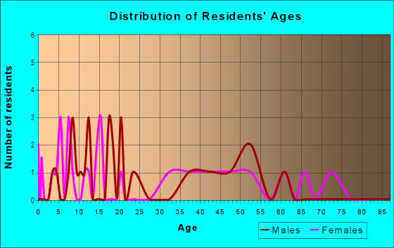 Age and Sex of Residents in Coloma in Placerville, CA