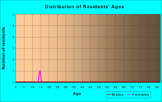 Age and Sex of Residents in Campbell Village in Placerville, CA