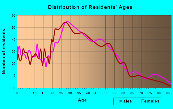 Age and Sex of Residents in West Berkeley in Berkeley, CA