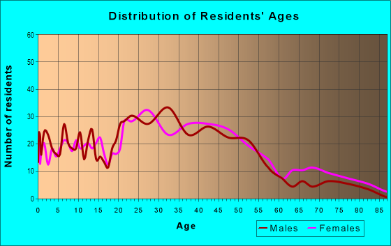 Age and Sex of Residents in Southwest Berkeley in Berkeley, CA