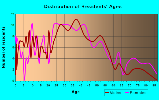 Age and Sex of Residents in Northwest Berkeley in Berkeley, CA