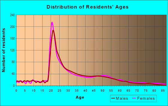 Age and Sex of Residents in Elmwood in Berkeley, CA