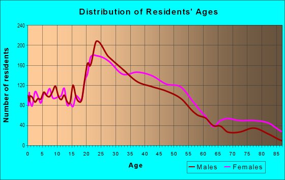 Age and Sex of Residents in South in Berkeley, CA